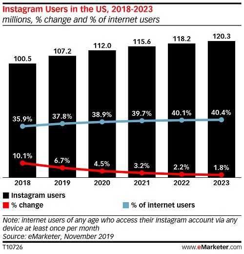 Рост пользователей в Instagram замедляется, изображение №1